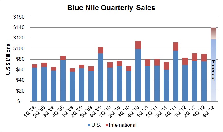 blue nile supply chain